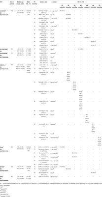 Clear Improvement in Real-World Chronic Myeloid Leukemia Survival: A Comparison With Randomized Controlled Trials